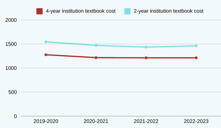 a graph showing the